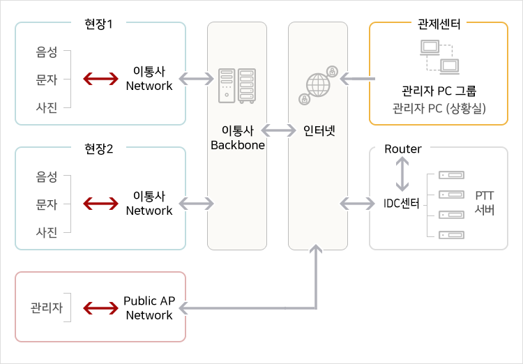 시스템 구성 및 서비스 Flow